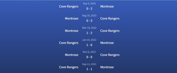 Đối đầu Cove Rangers vs Montrose
