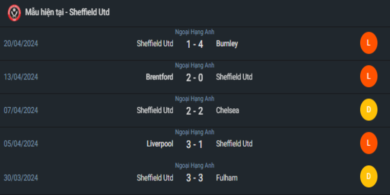 Phong độ 5 gần đây của Sheffield Utd