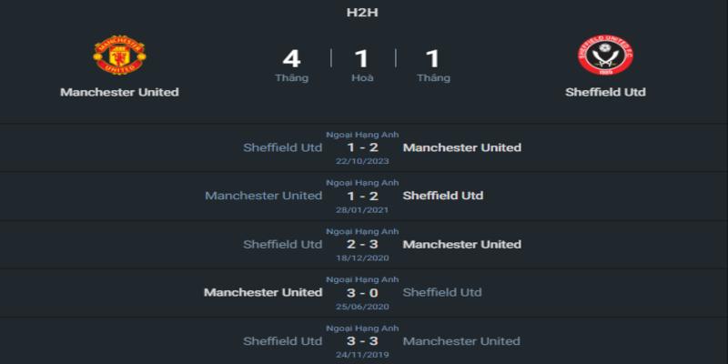 Thành tích đối đầu Man Utd vs Sheffield Utd